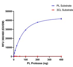 Invitrogen EnzChek 3C-like Protease (3CLpro) Papain-like Protease (PLpro) Assay Kits 5 x 100 Assays | Buy Online | Invitrogen&trade; | Fisher Scientific